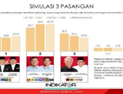 Survei Indikator: Prabowo-Gibran 45,79 %, AMIN 25,47 %, Ganjar-Mahfud 22,96 %